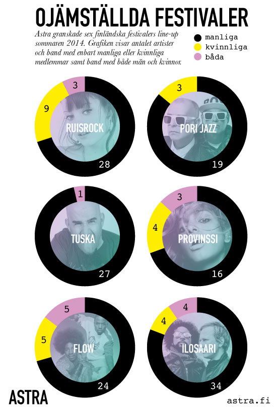Så här skev är könsfördelningen på sex av de största festivalerna i Finland i sommar.